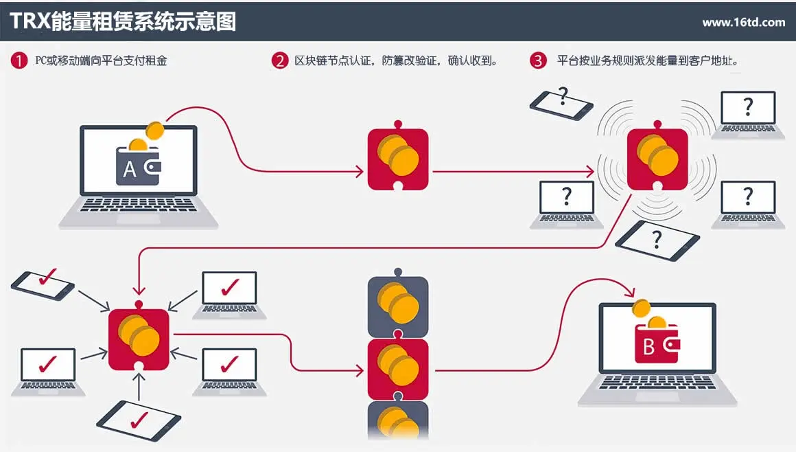 Trx能量租赁流程图