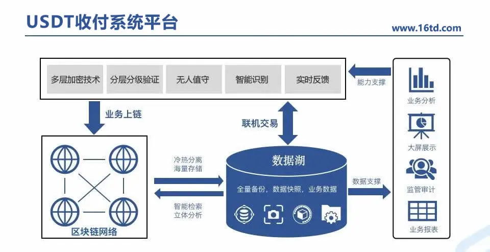 USDT收付系统平台